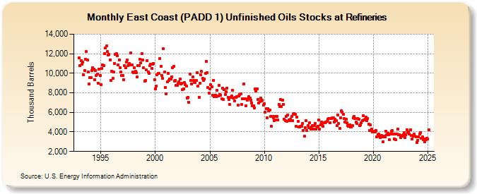 East Coast (PADD 1) Unfinished Oils Stocks at Refineries (Thousand Barrels)