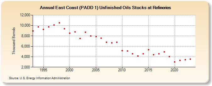 East Coast (PADD 1) Unfinished Oils Stocks at Refineries (Thousand Barrels)