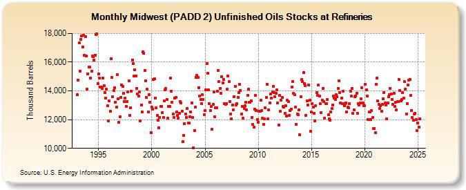 Midwest (PADD 2) Unfinished Oils Stocks at Refineries (Thousand Barrels)