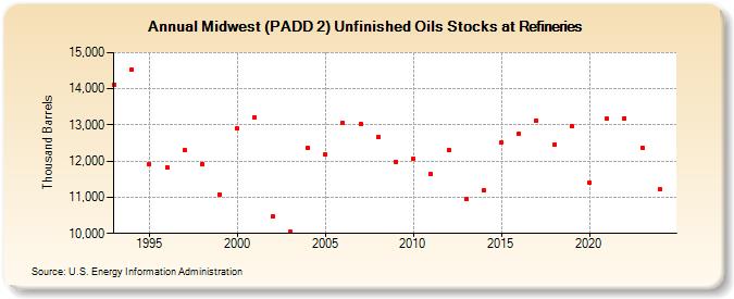 Midwest (PADD 2) Unfinished Oils Stocks at Refineries (Thousand Barrels)