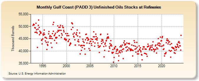 Gulf Coast (PADD 3) Unfinished Oils Stocks at Refineries (Thousand Barrels)