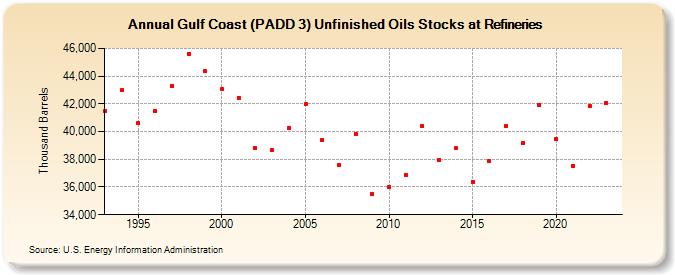 Gulf Coast (PADD 3) Unfinished Oils Stocks at Refineries (Thousand Barrels)