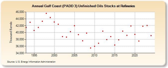 Gulf Coast (PADD 3) Unfinished Oils Stocks at Refineries (Thousand Barrels)