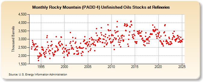 Rocky Mountain (PADD 4) Unfinished Oils Stocks at Refineries (Thousand Barrels)