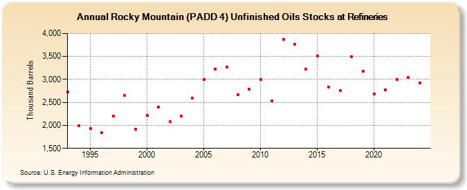 Rocky Mountain (PADD 4) Unfinished Oils Stocks at Refineries (Thousand Barrels)