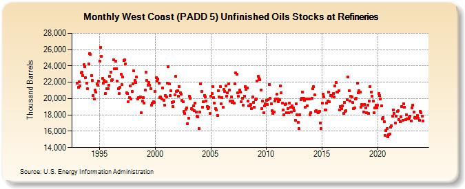 West Coast (PADD 5) Unfinished Oils Stocks at Refineries (Thousand Barrels)