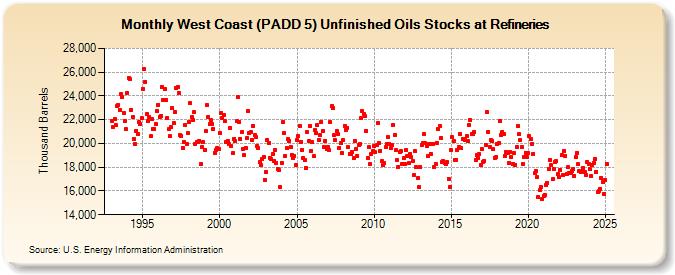 West Coast (PADD 5) Unfinished Oils Stocks at Refineries (Thousand Barrels)