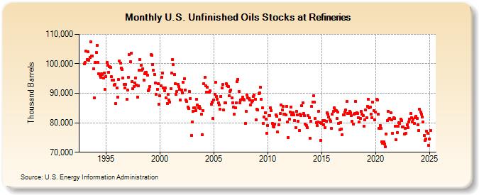 U.S. Unfinished Oils Stocks at Refineries (Thousand Barrels)