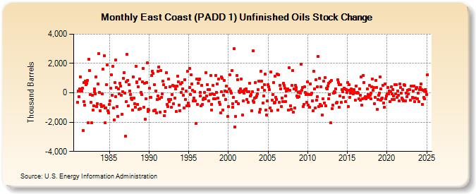 East Coast (PADD 1) Unfinished Oils Stock Change (Thousand Barrels)