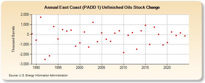 East Coast (PADD 1) Unfinished Oils Stock Change (Thousand Barrels)