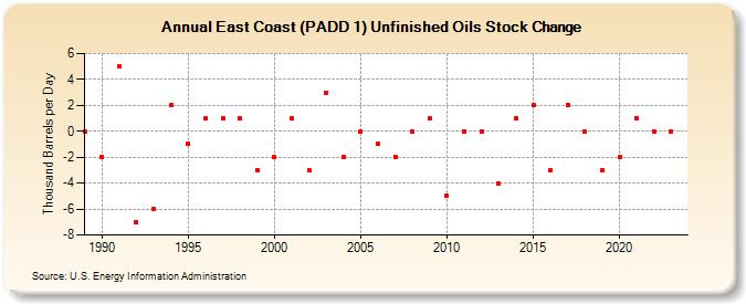 East Coast (PADD 1) Unfinished Oils Stock Change (Thousand Barrels per Day)