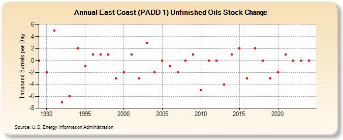 East Coast (PADD 1) Unfinished Oils Stock Change (Thousand Barrels per Day)