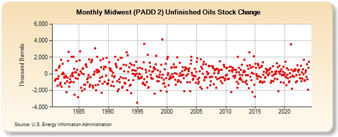 Midwest (PADD 2) Unfinished Oils Stock Change (Thousand Barrels)