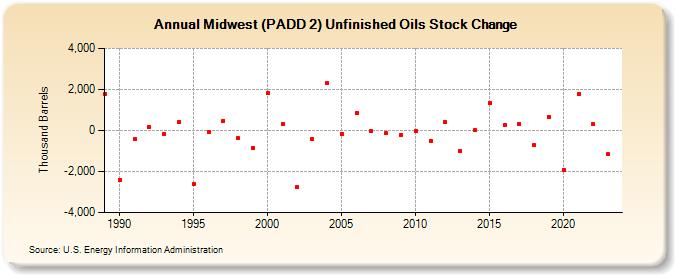 Midwest (PADD 2) Unfinished Oils Stock Change (Thousand Barrels)