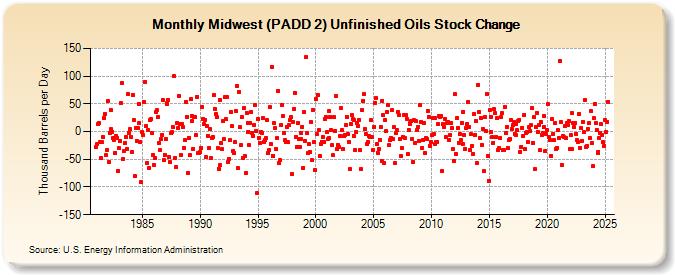 Midwest (PADD 2) Unfinished Oils Stock Change (Thousand Barrels per Day)