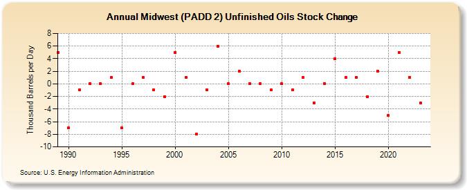 Midwest (PADD 2) Unfinished Oils Stock Change (Thousand Barrels per Day)