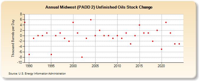 Midwest (PADD 2) Unfinished Oils Stock Change (Thousand Barrels per Day)