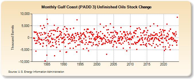 Gulf Coast (PADD 3) Unfinished Oils Stock Change (Thousand Barrels)