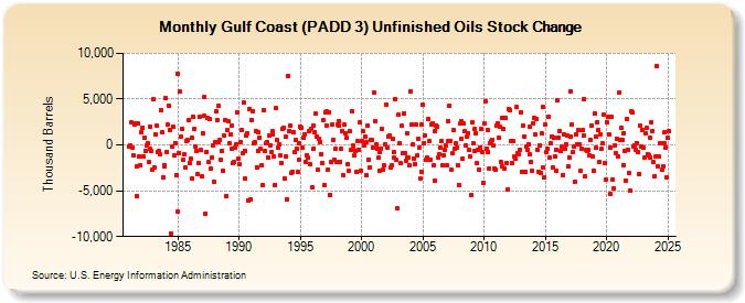 Gulf Coast (PADD 3) Unfinished Oils Stock Change (Thousand Barrels)