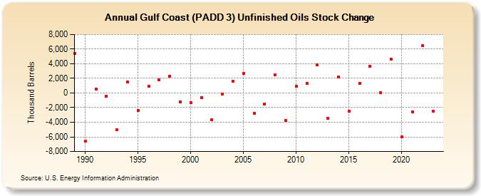 Gulf Coast (PADD 3) Unfinished Oils Stock Change (Thousand Barrels)