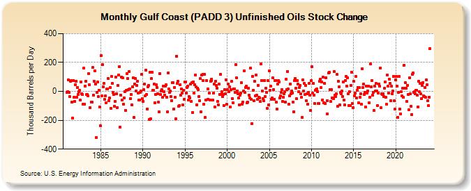Gulf Coast (PADD 3) Unfinished Oils Stock Change (Thousand Barrels per Day)