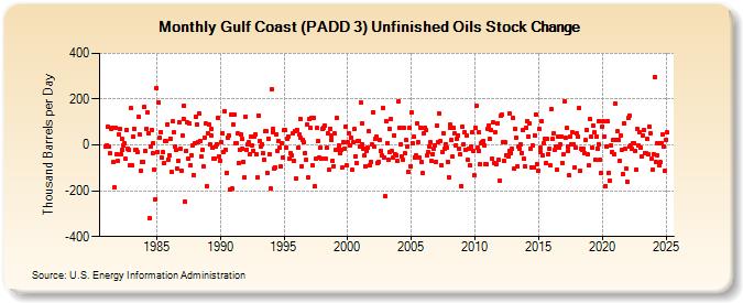 Gulf Coast (PADD 3) Unfinished Oils Stock Change (Thousand Barrels per Day)