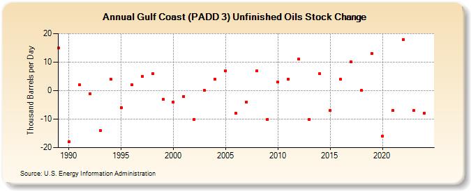 Gulf Coast (PADD 3) Unfinished Oils Stock Change (Thousand Barrels per Day)