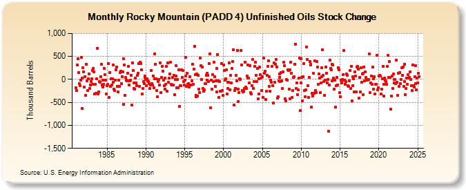 Rocky Mountain (PADD 4) Unfinished Oils Stock Change (Thousand Barrels)