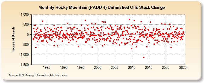 Rocky Mountain (PADD 4) Unfinished Oils Stock Change (Thousand Barrels)