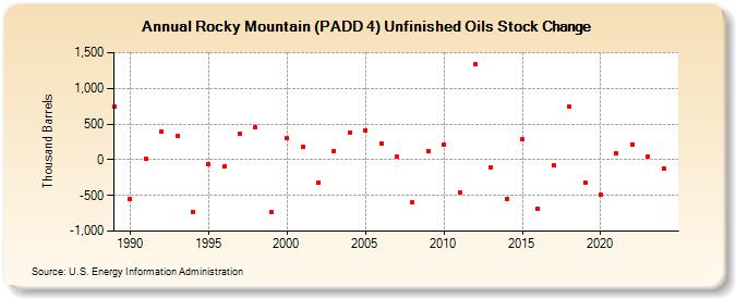 Rocky Mountain (PADD 4) Unfinished Oils Stock Change (Thousand Barrels)