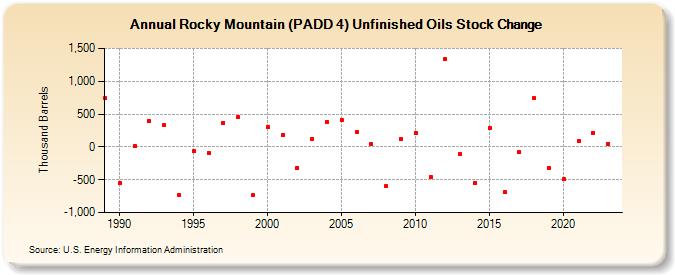 Rocky Mountain (PADD 4) Unfinished Oils Stock Change (Thousand Barrels)
