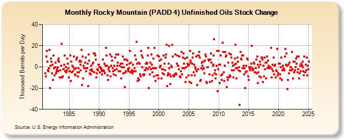 Rocky Mountain (PADD 4) Unfinished Oils Stock Change (Thousand Barrels per Day)