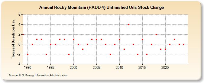 Rocky Mountain (PADD 4) Unfinished Oils Stock Change (Thousand Barrels per Day)