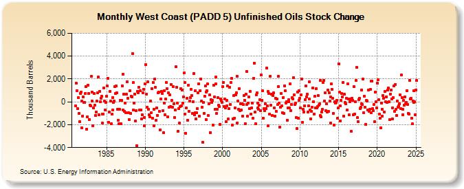 West Coast (PADD 5) Unfinished Oils Stock Change (Thousand Barrels)