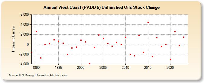 West Coast (PADD 5) Unfinished Oils Stock Change (Thousand Barrels)