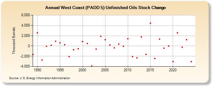 West Coast (PADD 5) Unfinished Oils Stock Change (Thousand Barrels)