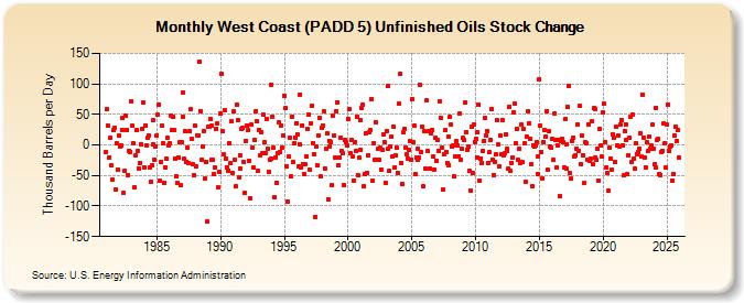 West Coast (PADD 5) Unfinished Oils Stock Change (Thousand Barrels per Day)