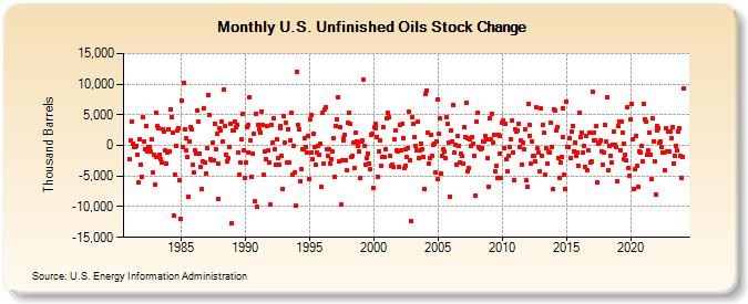 U.S. Unfinished Oils Stock Change (Thousand Barrels)