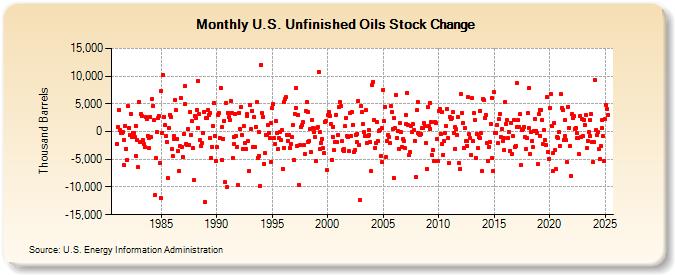 U.S. Unfinished Oils Stock Change (Thousand Barrels)