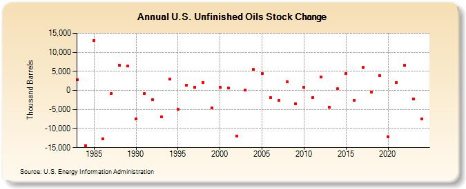 U.S. Unfinished Oils Stock Change (Thousand Barrels)