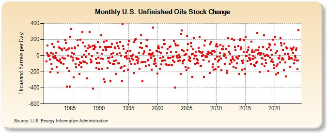 U.S. Unfinished Oils Stock Change (Thousand Barrels per Day)