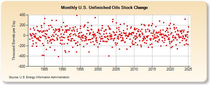 U.S. Unfinished Oils Stock Change (Thousand Barrels per Day)