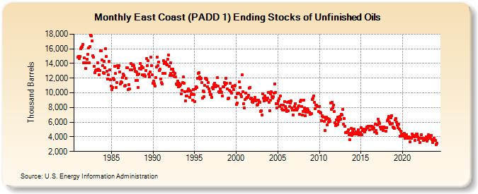 East Coast (PADD 1) Ending Stocks of Unfinished Oils (Thousand Barrels)