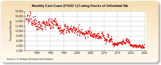 East Coast (PADD 1) Ending Stocks of Unfinished Oils (Thousand Barrels)