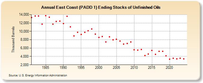 East Coast (PADD 1) Ending Stocks of Unfinished Oils (Thousand Barrels)