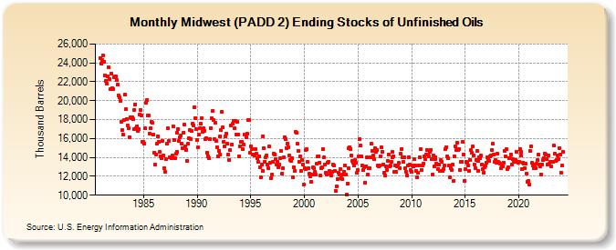 Midwest (PADD 2) Ending Stocks of Unfinished Oils (Thousand Barrels)