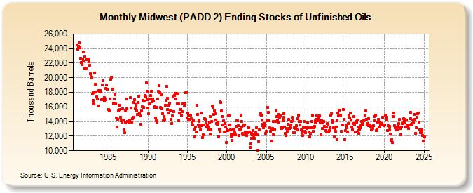 Midwest (PADD 2) Ending Stocks of Unfinished Oils (Thousand Barrels)