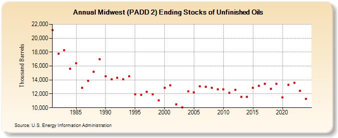 Midwest (PADD 2) Ending Stocks of Unfinished Oils (Thousand Barrels)