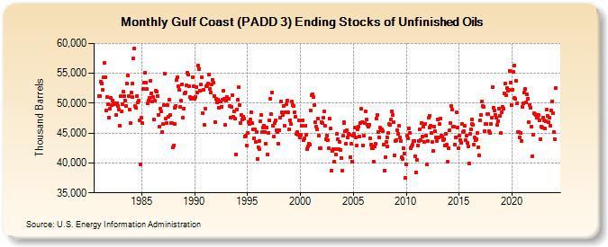 Gulf Coast (PADD 3) Ending Stocks of Unfinished Oils (Thousand Barrels)
