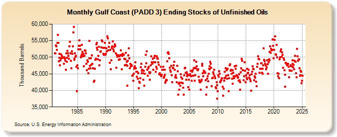 Gulf Coast (PADD 3) Ending Stocks of Unfinished Oils (Thousand Barrels)